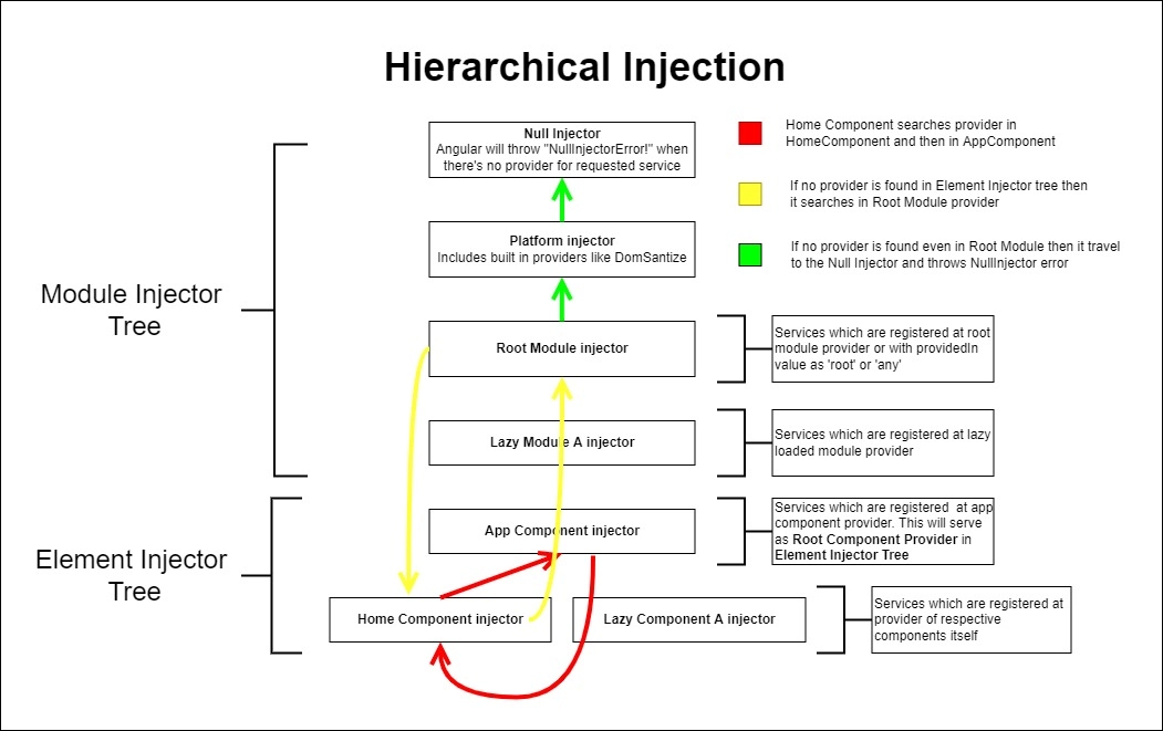 Angular Hierarchical Injection